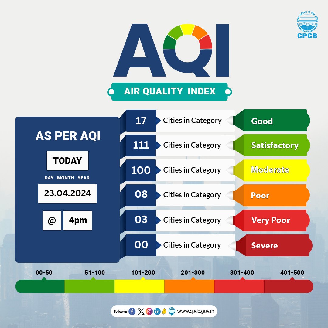 Click on the link below to know the #AQI of 239 cities in the country. airquality.cpcb.gov.in/AQI_India_Ifra… #SameerApp #CPCB #AQIUpdate @moefcc @mygovindia @PIB_India