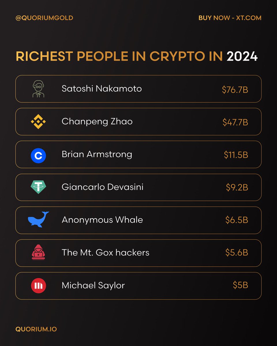 QuoriumGold's tweet photo. Meet the movers and shakers of the crypto world! Check out our latest post featuring the richest people in crypto for 2024. From innovative founders to seasoned investors, these influencers are shaping the future of finance. https://t.co/2vJ4zaDsyQ