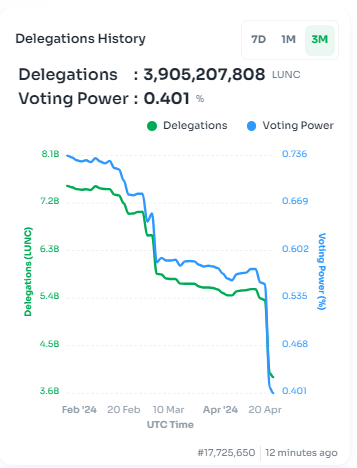 LUNCFrontiers's tweet photo. This is what happens to validators who seek unjustified profits at the expense of the blockchain.
@DFClunc Delegations History👇👇👇👇 #LUNC #LUNCCcommunity #Cryptocurrency @ForTheCross_CH @LUNCninja