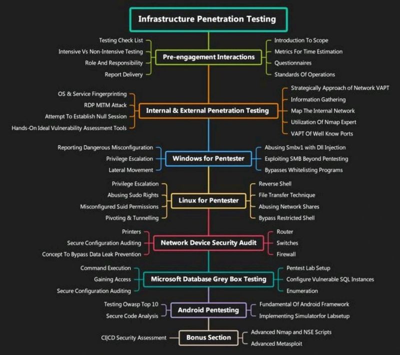 Cheat Sheet: Infrastructure Penetration Testing

Repost ♻️ to share it with your peers. Follow 🔔 for more.

#cybersecuritytips #cybersecurityjobs