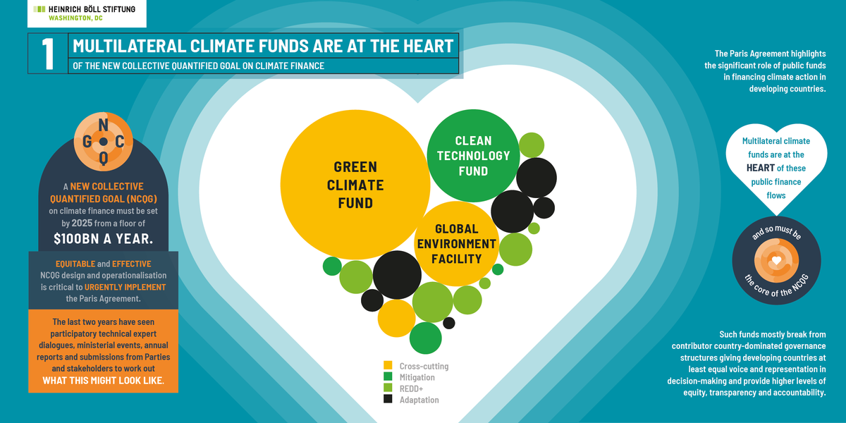 As negotiations for a new collective #climate finance goal kick off this week in Cartagena, some infographics on why it is important to focus on multilateral PUBLIC FINANCE as the core of the #NCQG. Check-out @boell_us @WatsonCharlene '10 Things' us.boell.org/en/2024/03/21/…