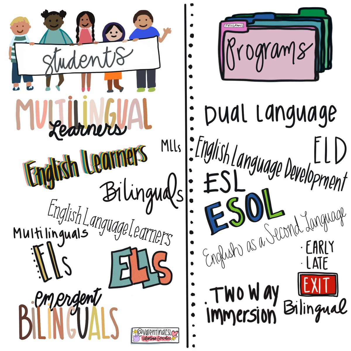 This is not a new graphic but it shows the difference between the terms used to describe the students v the programs they might participate in. ♥️ English learner has a heavy emphasis on a singular language and what students are unable to do to which some feel is deficit based.…