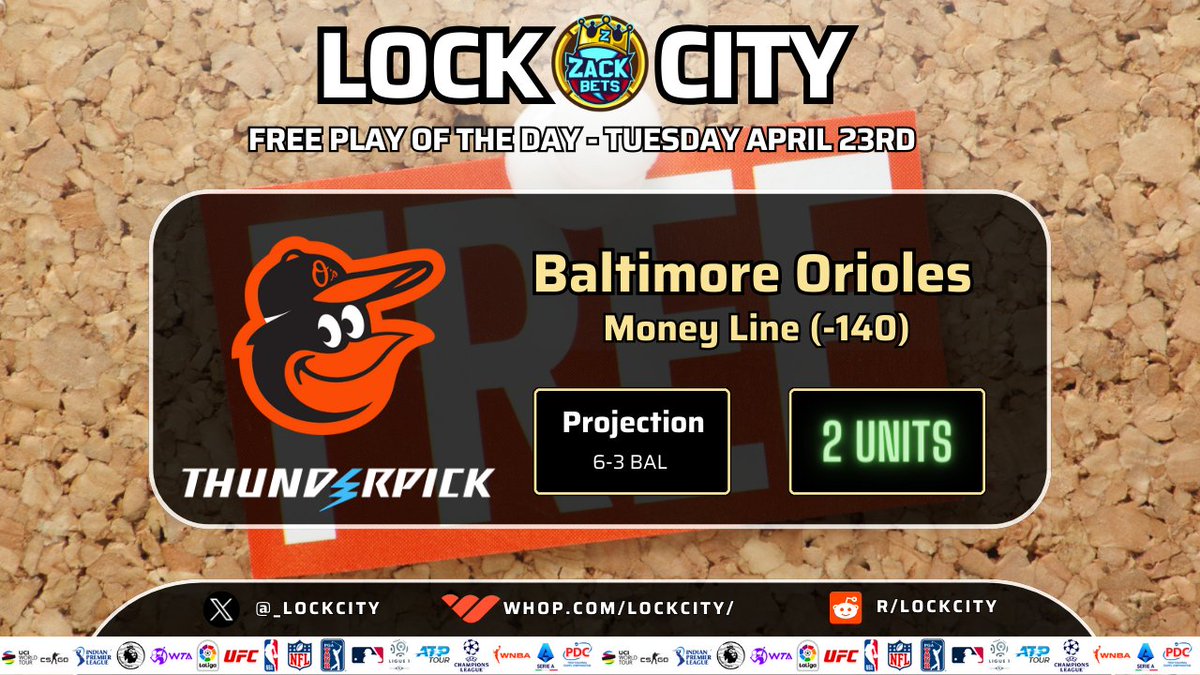 edgelydotbet's tweet photo. 🗓️ Monday, April 22nd Free POTD (2u)
🔥 Hottest Daily Free Pick on #GamblingX
💰 17-5 on April MPOTD's, +22.86u ($2,286)
🏟️ Brought to us by @Zack_Bets of LC

💰 $200 Pays $342
⚾️ Baltimore Orioles ML (-140)

Get every play, every day
👉🏽 https://t.co/TiiZ3OdlCX

👇🏽 April Free POTD Results:
04/01 ✅ SEA Kraken -1.5 Puck Line (+115)
04/02 ✅ CHI Cubs -1.5 Run Line (+108)
04/03 ✅ VAN Canucks ML (-152)
04/04 ✅ KC Royals F5 Innings -0.5 (-118)
04/05 ✅ PHI Phillies -1.5 Run Line (-112)
04/06 ❌ Dominic Solanke ATGS (+120)
04/07 ✅ Chels v. Sheff BTTS, Chels o1.5 TT (-115)
04/08 ✅ UConn Huskies -6.5 (-112)
04/09 ✅ LA Dodgers F5 Innings -0.5 (-120)
04/10 ✅ EDM Oilers ML (-104)
04/11 ✅ PIT Penguins ML (-105)
04/12 ❌ KC Royals ML (+120)
04/13 ✅ FC Barcelona Money Line (-115)
04/14 ✅ Amstel Gold Cycling Parlay (+109)
04/15 ✅ KC Royals -1.5 Run Line (+100)
04/16 ❌ SF Giants Money Line (-130)
04/17 ✅ PIT @ NYI o5.5 Goals (-138)
04/18 ✅ SF Giants F5 -0.5 (-112)
04/19 ✅ MIL Brewers ML (-115)
04/20✅ NY Knicks -3 Spread (-110)
04/21 ❌ Liege Matchup Parlay (+120)
04/22❌ DEN Nuggets -7.5 Spread (-110)
04/23 ⏳ BAL Orioles ML (-140)

👉🏽 The Orioles have been red hot. They are winners of 6/L7 on the road and 7/L8 overall and get to face an Angels team that they took 3/4 from a month ago and who has lost each of their L5 games including a 4-2 loss to BAL last night

👉🏽 A month ago, Grayson Rodriguez led the Orioles to a 13-4 victory over the Angels going 6IP, giving up 4H and 1ER while striking out 9. Rodriguez is 3-0 on the season with a 2.63 ERA and 27 strikeouts. The opposing pitcher for that 13=4 game was Griffin Canning who we're seeing again tonight and he went 5IP, giving up 7H with 5ERs

👉🏽 As mentioned, the Angels have lost 5 in a row and are 2-5 at home this season with an offense that is 20th in runs, 18th in BA and have scored 2 or fewer runs in 4/L5 games. The pitching gives a huge edge to Baltimore to begin with, and the offensive stats back up the need to take the O's here even more

#GamblingX #MLBTwitter #MLBPicks #MLBBets #Birdland #mlbtwt