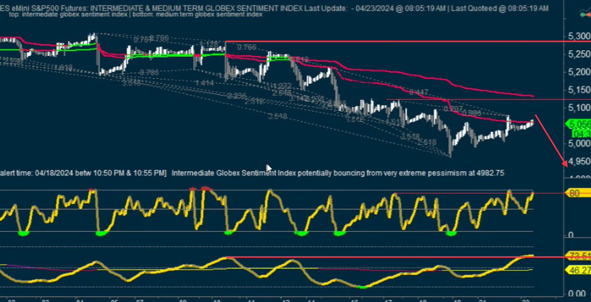 mcm_ct_usa's tweet photo. #mGSI very high optimism with a huge lower high bearish excess energy - #iGSI also very high. Optimism and bearish excess energy on $es_f $spx https://t.co/6wWp1fhaOn