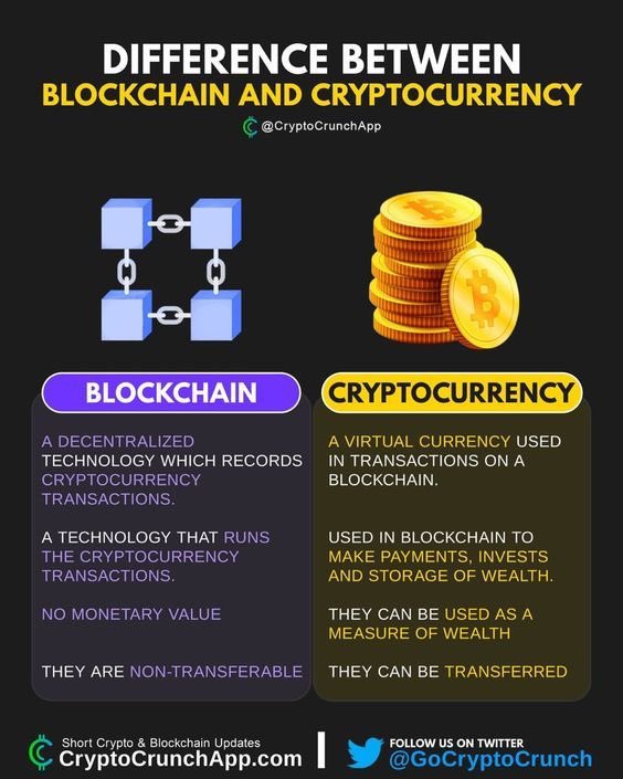 DIFFERENCE BETWEEN BLOCKCHAIN & CRYPTOCURRENCY