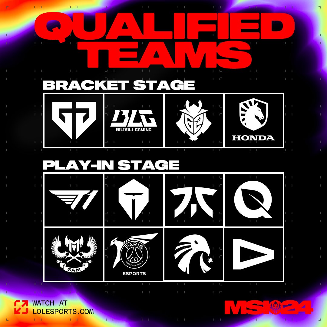 12/12 QUALIFIED ✅
Here are your teams for #MSI2024!

Bracket Stage:
@GenG | @BilibiliGaming | @G2League | @TeamLiquidLoL 

Play-In Stage:
@T1LoL | @TOP_Esports_ | @FNATIC | @FlyQuest | @GAMesportsVN | @PSG_TALON_LOL | @EstralEsports | @LOUDgg