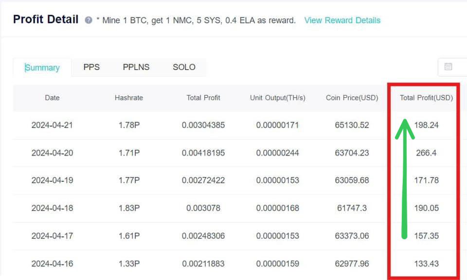 Lebornrwa's tweet photo. 🚀 Bitcoin mining revenue soared by +55% after halving! 
What’s driving this crazy surge? 🤔

🔒 Join our whitelist now and seize the chance to be part of this lucrative opportunity! Don't miss out! 💥

Telegram:
https://t.co/9LHJDYXXr3

#whitelist #bitcoin #halving #bitcoinmining