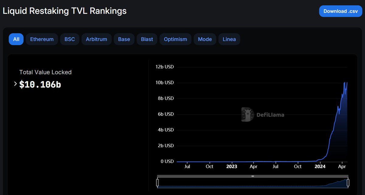 Heading into LRTFi summer, the liquid (re)staking market has been showing consistent growth 📊

✦ Total Value Locked comprises of +$10B in 11 months.
✦ Change of TVL in one month: +35% 🚀
✦ @ether_fi, @RenzoProtocol, @puffer_finance comprises ~80% the TVL.

Here's what it