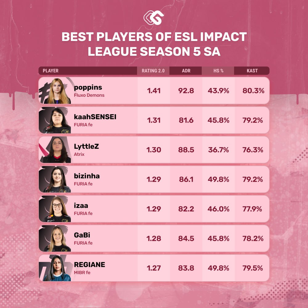 The best players of the ESL Impact League Season 5 NA & SA! 📈