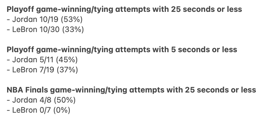 MJWinMoLBJShoes's tweet photo. So much for LeBron being anywhere near as clutch as Jordan. Updated stats after LeBron missed the game-winner with 16 seconds left in Game 2 against Denver of 2024 1st Round. This also does not include LeBron's missed game-tying shot with 26 seconds left in Game 4 of 2023 WCF. https://t.co/1Oxkgnn7Sc