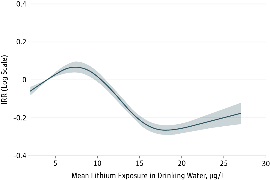 NTFabiano's tweet photo. Lithium in drinking water may be associated with a lower incidence of dementia.

🧵1/10 https://t.co/QdRcs6JRf9