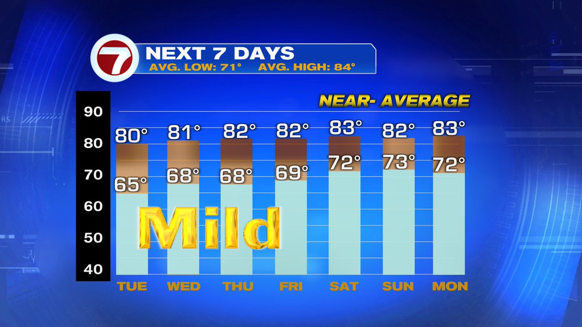 Temperatures will run a few degrees below normal this week. Near-average and milder over the weekend. @WSVN #FLwx