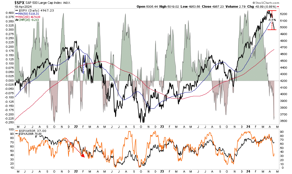 LanceRoberts's tweet photo. However, the sharp reversal in the number of #stocks on a #bullish #buysignals and #moneyflows suggest a big chunk of the current correction is likely completel.
https://t.co/w1saR6dABm https://t.co/QchD6vymvl