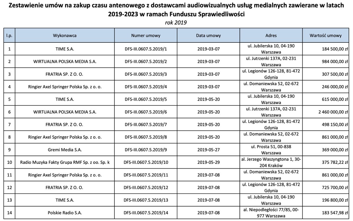 Zestawienie umów na zakup czasu antenowego z dostawcami audiowizualnych usług medialnych zawierane w latach 2019-2023 w ramach Funduszu Sprawiedliwości.