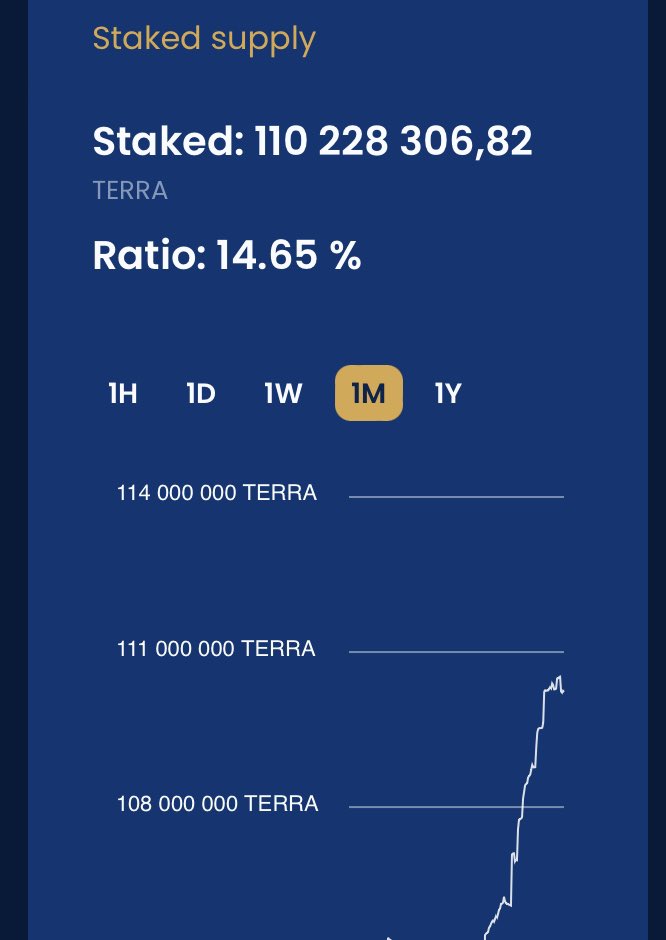 #Terraport hits another all-time high in staking, reaching 110M, representing 14.65% of the entire supply💎🚀🌌🔝🛰️

#terra #lunc #ustc #lunccommunity 
#luncburn #terraburn #ustcburn #defi
#dex #LunaClassic #terraclassic