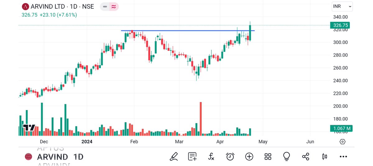 #STOCK #TO #WATCH #LIKE & RETWEET @kuttrapali26 @sunilgurjar01 @Jagadeesh0203 @abhishekkar_ @nakulvibhor @Vibhutisharma99 @pankajambikapur @DashBhagu @AntimSir @nirajtanna @dharmesh_1970 @STOCKBAGGER1 @Kommawarswapnil @stockstix @stocktwit_IN @pankajladha_ @sandeepgiri28