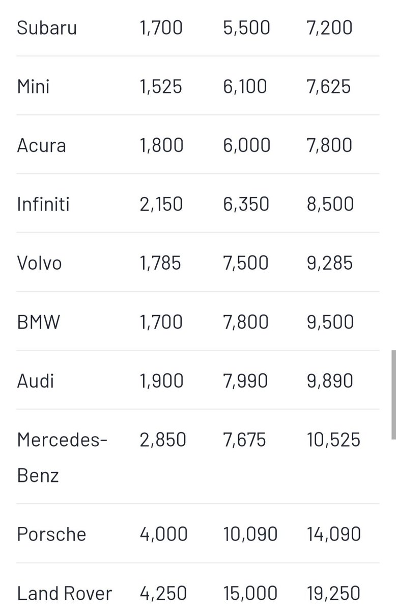 Bakım maliyeti en düşük ve en yüksek otomobil markaları;