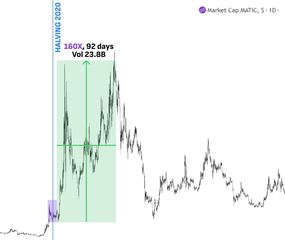 $BTC halving is finally here.

$MATIC did 160x in last bull run in just 3 months, starting to pump just before the halving.

Many altcoins are set to follow its path this cycle.

Here're 10 plays that could be next $MATIC 🧵👇
