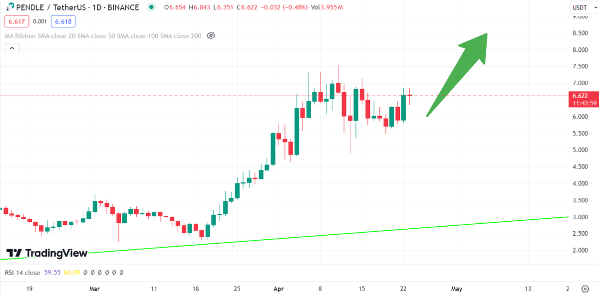 TR_Cryptometric's tweet photo. #PENDLE still pouring the money in my pocket, just incredible. We started at $0.74 and made 10x...

$PENDLE cüzdanıma para akıtmaya devam ediyor, tek kelimeyle inanılmaz. 0.74$ fiyatla başladık ve 10x yaptık... https://t.co/SzS8GVjyib