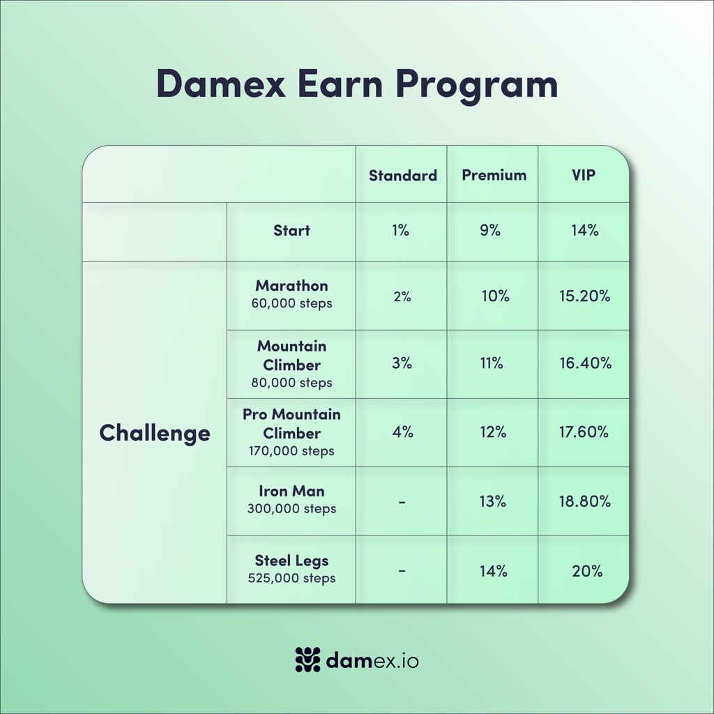 Now our step challenges come with extra rewards. Don't stop, keep earning with Damex! Damex Earn is strictly for informational purposes only and is intended to be seen by sophisticated investment professionals alone. Damex Earn is not available for any persons residing in the