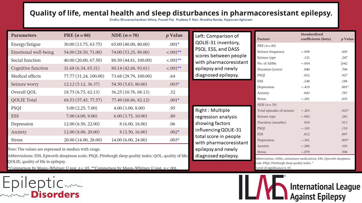Athira et al. observed lower quality of life in patients with pharmacoresistant epilepsy vs patients with newly diagnosed epilepsy. Higher depression scores were the largest contributor to low quality of life. @JLAlcalaZermeno @fabnascimen @SBeniczky onlinelibrary.wiley.com/doi/10.1002/ep…