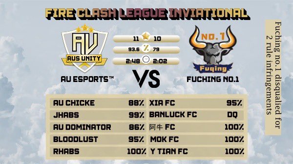AusUnityCOC's tweet photo. Some Great Results From The Team This Past Week 5 Wins In A Row! ✅ The Teams Putting Their Heads Down And Looking To Improve On Every Match 👊 
Team
@TOMMYGUN7586 
#Rhabs
#Jhabs
#brendan
@chickecoc 
@mitchy42_ 
@jjanzelcoc
@zPowers_ 

Join Our Discord To Follow Upcoming Matches! https://t.co/eNG958VAPF