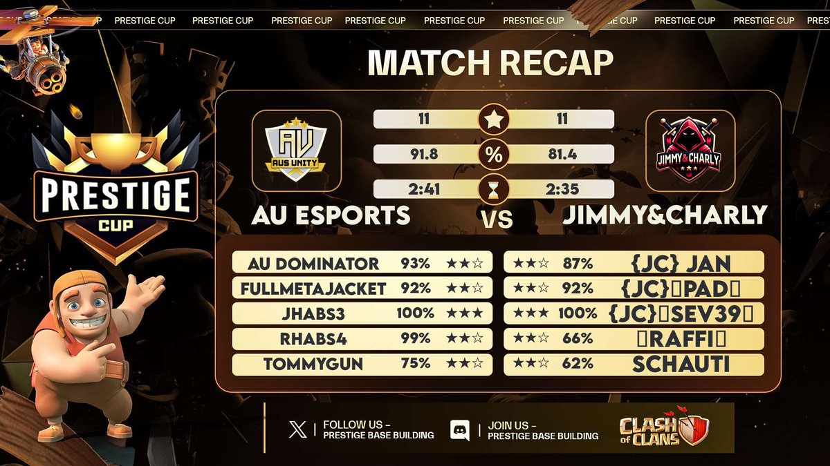 AusUnityCOC's tweet photo. Some Great Results From The Team This Past Week 5 Wins In A Row! ✅ The Teams Putting Their Heads Down And Looking To Improve On Every Match 👊 
Team
@TOMMYGUN7586 
#Rhabs
#Jhabs
#brendan
@chickecoc 
@mitchy42_ 
@jjanzelcoc
@zPowers_ 

Join Our Discord To Follow Upcoming Matches! https://t.co/eNG958VAPF