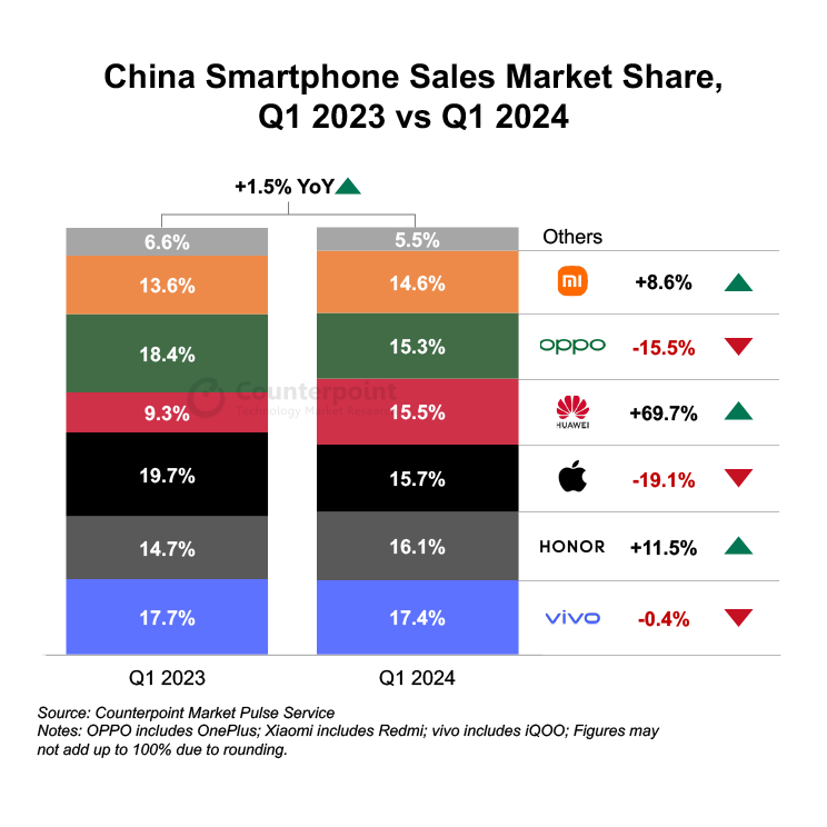 Just published: China Smartphone Sales Remain in Black on @Huawei, @Honorglobal, @Xiaomi Outperformance Key takeaways: - China’s smartphone sales grew 1.5% YoY and 4.6% QoQ in Q1 2024, marking the second consecutive quarter of positive YoY growth. - #Huawei stood out as the