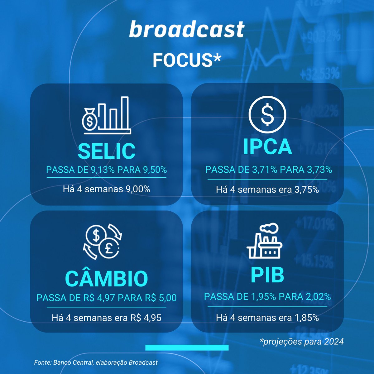 Após o governo anunciar as mudanças na meta fiscal para os próximos anos, e considerando o cenário externo adverso, o mercado elevou a projeção da #Selic para 2024 para 9,50%, ante 9,13% na última semana. bit.ly/4dcwh0s