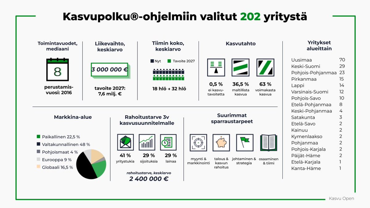 Kasvu Open järjestää tänä vuonna yhteensä 14 Kasvupolku-ohjelmaa. Ohjelmiin valittiin 202 pk-yritystä 350 hakijan joukosta. Iso joukko osoittaa, että Suomesta löytyy kasvuhaluisia yrityksiä - kiinnostus kasvuun ei ole laskenut. Katso yritykset: kasvuopen.fi/kasvupolku-spa…