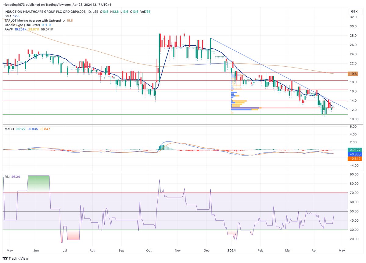 MBdaytrading's tweet image. #INHC