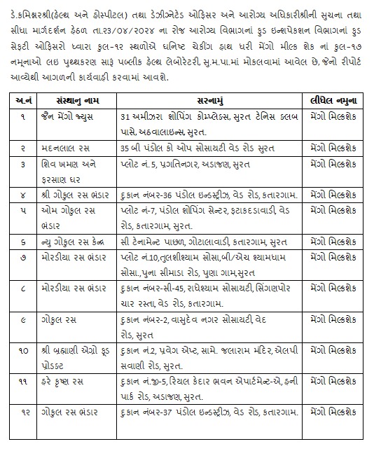 તા.૨૩/૦૪/ર૦ર૪ ના રોજ આરોગ્ય વિભાગનાં ફુડ ઇન્સ્પેક્શન વિભાગનાં ફુડ સેફટી ઓફિસરો ધ્વારા કુલ−૧૨ સ્થળોએ ઘનિષ્ટ ચેકીંગ હાથ ધરી મેંગો મીલ્ક શેક નાં કુલ−૧૭ નમૂનાઓ લઇ પુથ્થકરણ સારૂં પબ્લીક હેલ્થ લેબોરેટરી, સુ.મ.પા.માં મોકલવામાં આવેલ છે.