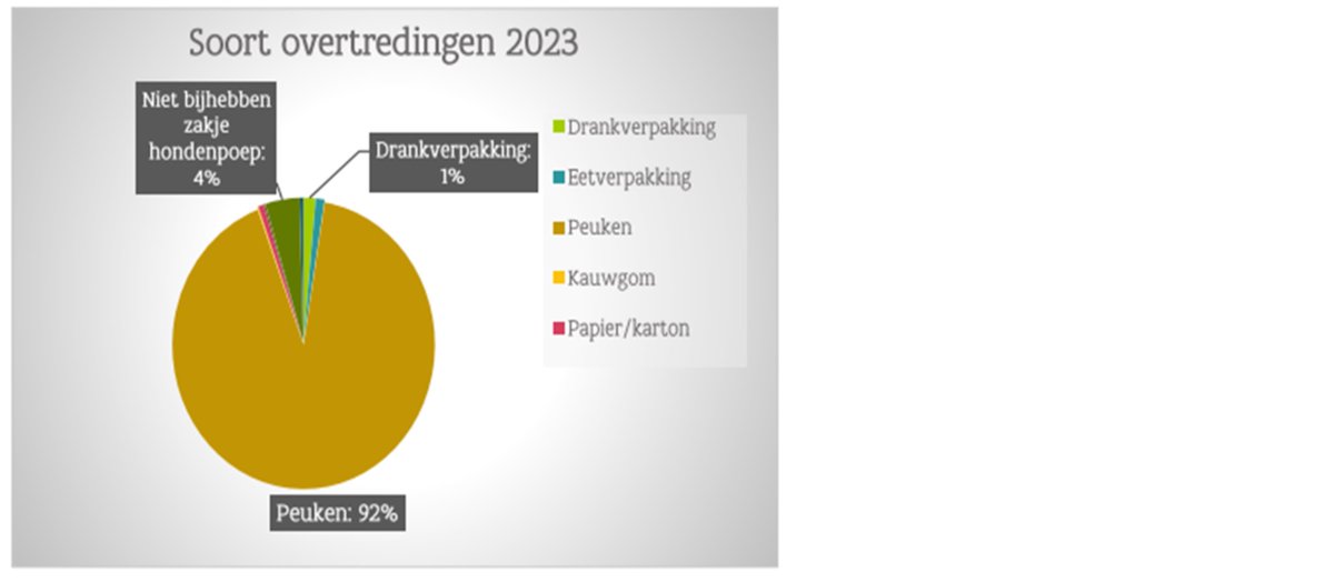 De zwerfvuilhandhavers van @OVAMVL stelden in 2023 8311 overtredingen vast. Een toename van 65% maar ook dubbel zoveel controles. Opvallend: 1. 91% vd centrum- en kuststeden maakten al gebruik van het aanbod. 2. 92% vd overtredingen betreft peuken ovam.vlaanderen.be/nl/w/zwerfvuil… @vvsg