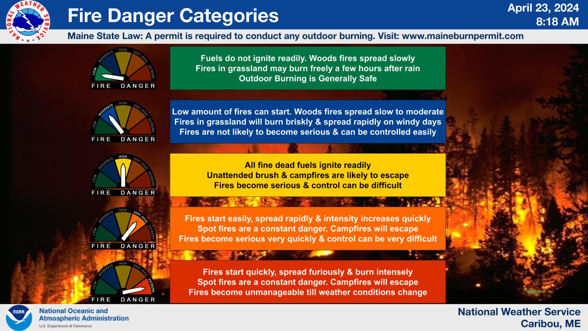 NWS Caribou (@nwscaribou) on Twitter photo The <a href="/MaineRangers/">Maine Forest Rangers</a> have placed All of #Maine in "High Fire Danger" for today. Please see their website mainefireweather.org for more details. #MEwx The <a href="/MaineRangers/">Maine Forest Rangers</a> have placed All of #Maine in "High Fire Danger" for today. Please see their website mainefireweather.org for more details. #MEwx