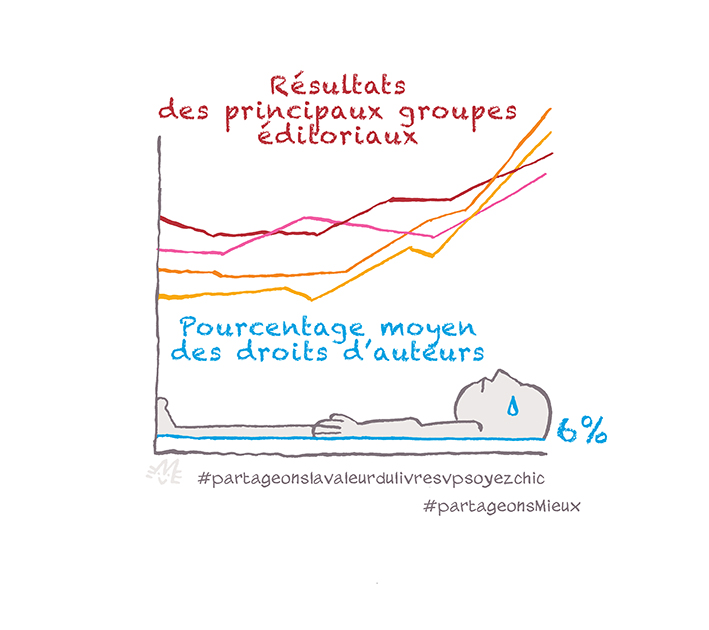 Saviez-vous que le 23 avril est la journée mondiale du livre et du droit d'auteur? Le respect des auteur·rices passent par le respect de la valeur : 6% de droit d'auteur en moyenne, est-ce vraiment respectueux de la valeur du travail de création des auteur·rices? #PartageonsMieux