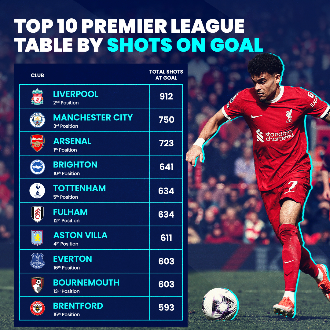 The top 3 on the Premier League table are separated by only 1 point. But what if we looked at the table from the POV of the shots on goal taken by each team, it tells a slightly different story. Here's is a look at the top 10. What are your thoughts? #BetKing