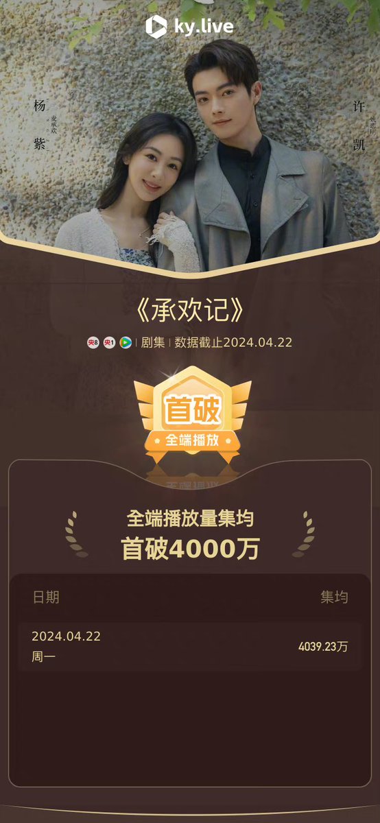 240422 Congrats to #YangZi & #XuKai’s #BestChoiceEver #承欢记 for reaching an average of 40 million views per episode so far on Kuyun Data 👏