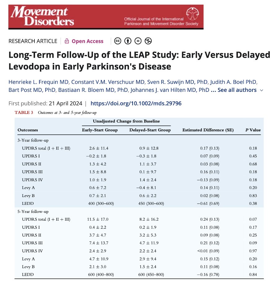 Should we be more actively working to address levodopa phobia? Long term followup of Levodopa in EArly Parkinson's disease study was just published and it should enlighten our 'shared decision making' especially when we meet people wishing to avoid levodopa. There was no…