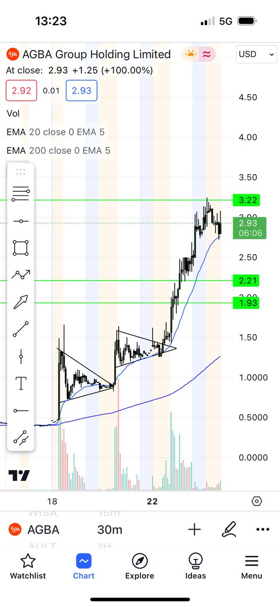 Atlantic_trades's tweet photo. $AGBA 🤑 third long term take profit has been reached #TeamAtlantic !! If your still not making money through our signals then what are you doing https://t.co/0l7TrUtEo0 https://t.co/cA7lcVCOle
