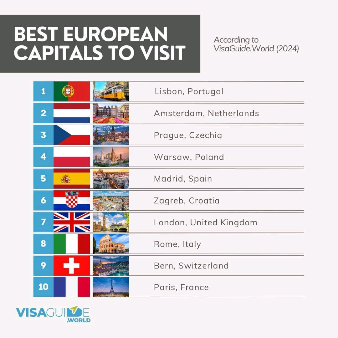 A report was conducted last year by VisaGuide.World had shed light on the things travellers value most when visiting Europe, compiling a list of the continent’s best capital cities to visit as a tourist.

#europe #european #europecities #city #capitalcity #tourism #travel