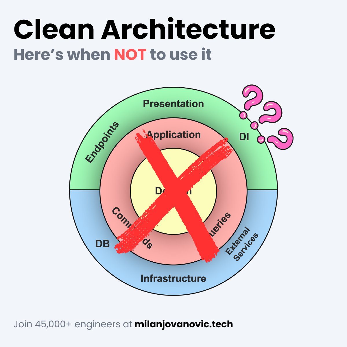 Don't use Clean Architecture if:

- You have a small, simple project
- You are working on a tight deadline
- You have limited resources or expertise

Clean Architecture is a popular architectural approach. It separates the business logic from implementation details.

It also