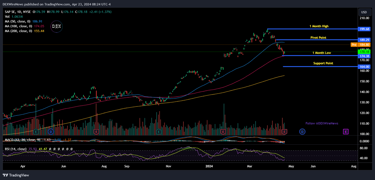 DEXWireTeam's tweet image. SAP SE ( $SAP): Raising the Bar and Setting the Pace! 💼📈 Positive surge in expected revenue fuels excitement. @DEXWireNews

#SAPSuccess #RevenueRise #SAPSE #SAP #Earnings 

⭐️Learn More About $SAP 🚨 Sign Up For FREE 📱SMS Updates: dexwirenews.com/SMS