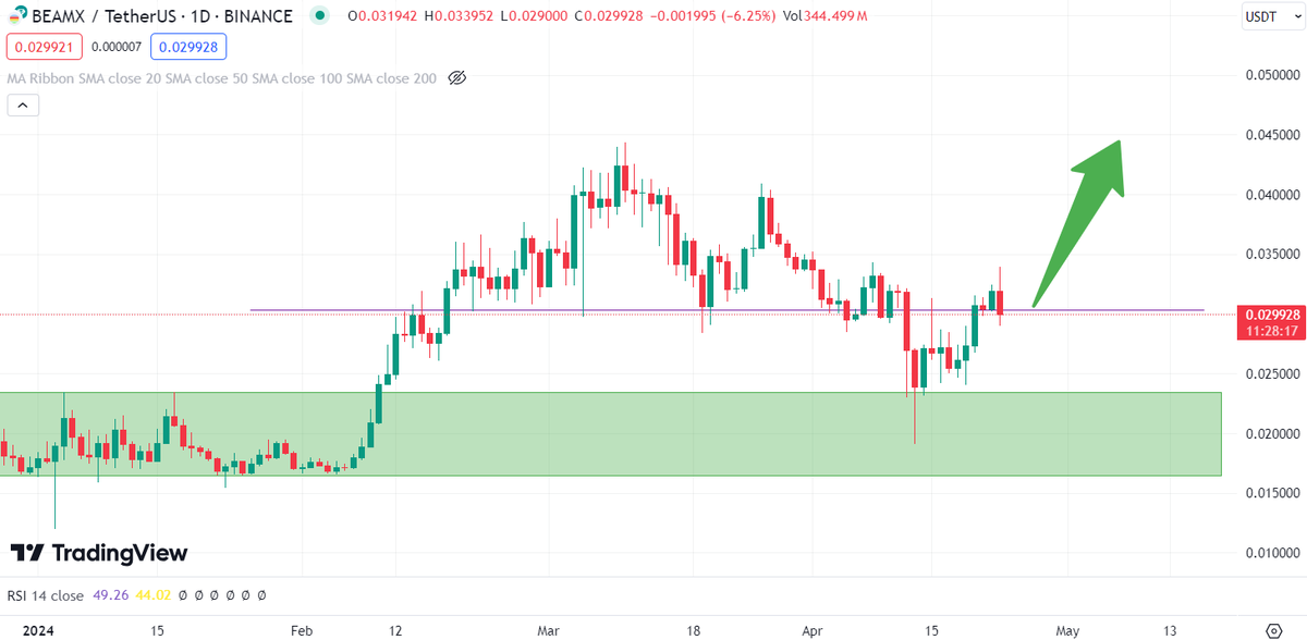 TR_Cryptometric's tweet photo. #BEAMX moved wildly since my last post, almost doubling at first and dropped back to retest the same area again.

$BEAMX son yazımdan bu yana sert hareketler yaparak önce neredeyse ikiye katladı, sonra düştü ve aynı bölgeyi yeniden sınadı. https://t.co/PjKQqre9O4