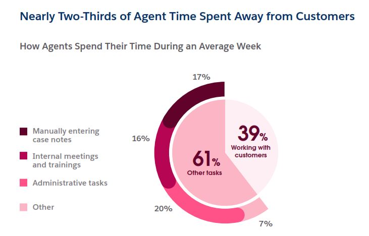 6th @Salesforce State of Service Report is out. #AI and #automation may present solutions for agents who spend just 39% of their time servicing customers amid internal meetings, administrative tasks, and manually logging case notes <a href="/rynnic/">Ryan Nichols</a> sforce.co/4bb59xj