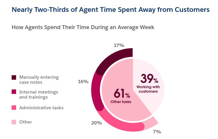 6th @Salesforce State of Service Report is out. #AI and #automation may present solutions for agents who spend just 39% of their time servicing customers amid internal meetings, administrative tasks, and manually logging case notes @rynnic sforce.co/4bb59xj