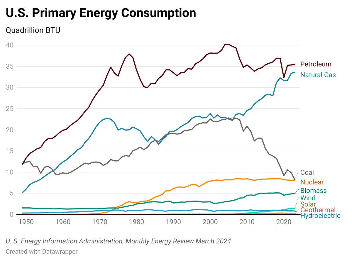 Natural gas may soon be the #1 source of primary energy in the United States.
