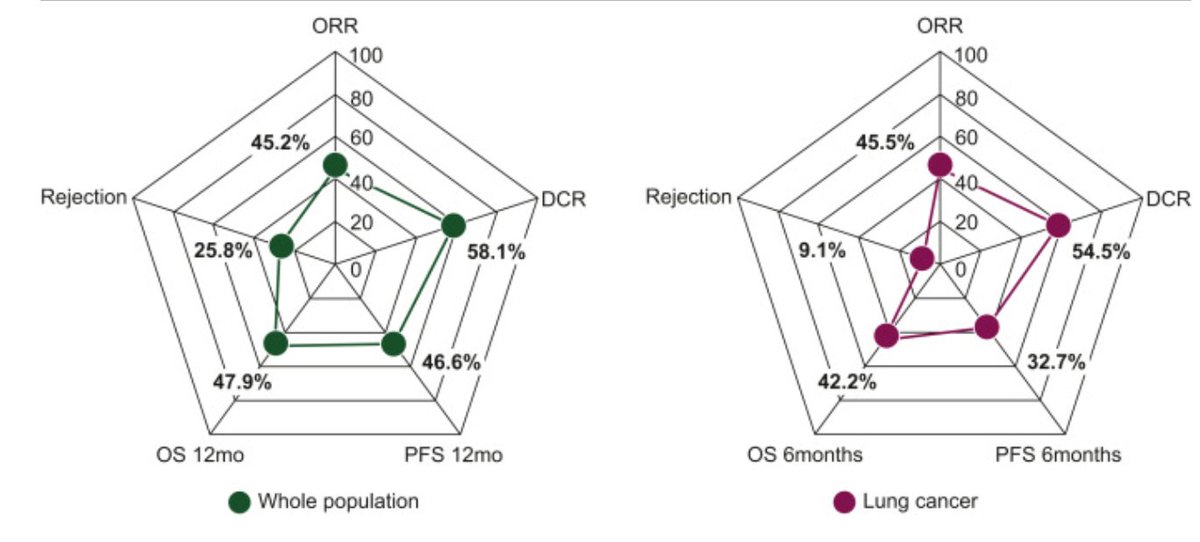 Jarushka Naidoo (@drjnaidoo) on Twitter photo Are ICIs safe in pts with solid organ transplant? Multicentre retrospective study <a href="/JordiRemon/">Jordi Remon</a> <a href="/ESMO_Open/">ESMO Open</a>:
- 31pts (98% kidney, 36% NSCLC)
- irAEs➡️ICI stop 12.9%
- rejection rate 25.8% (mono 28% combo 33% p NS)
A privilege to review this paper <a href="/OncoAlert/">OncoAlert</a>
sciencedirect.com/science/articl… Are ICIs safe in pts with solid organ transplant? Multicentre retrospective study <a href="/JordiRemon/">Jordi Remon</a> <a href="/ESMO_Open/">ESMO Open</a>:
- 31pts (98% kidney, 36% NSCLC)
- irAEs➡️ICI stop 12.9%
- rejection rate 25.8% (mono 28% combo 33% p NS)
A privilege to review this paper <a href="/OncoAlert/">OncoAlert</a>
sciencedirect.com/science/articl…
