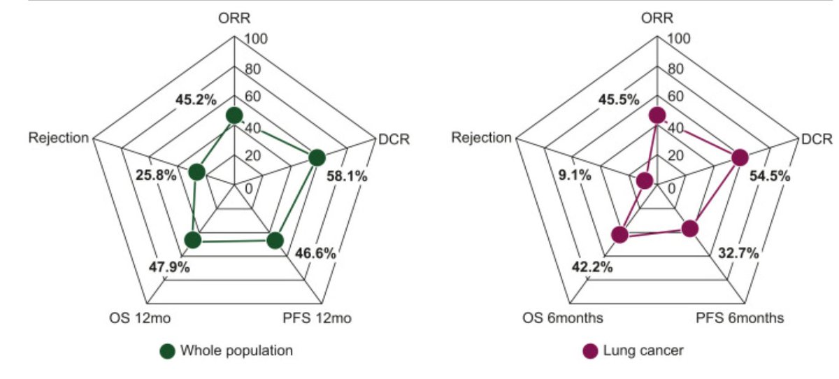 Are ICIs safe in pts with solid organ transplant? Multicentre retrospective study @JordiRemon @ESMO_Open: - 31pts (98% kidney, 36% NSCLC) - irAEs➡️ICI stop 12.9% - rejection rate 25.8% (mono 28% combo 33% p NS) A privilege to review this paper @OncoAlert sciencedirect.com/science/articl…