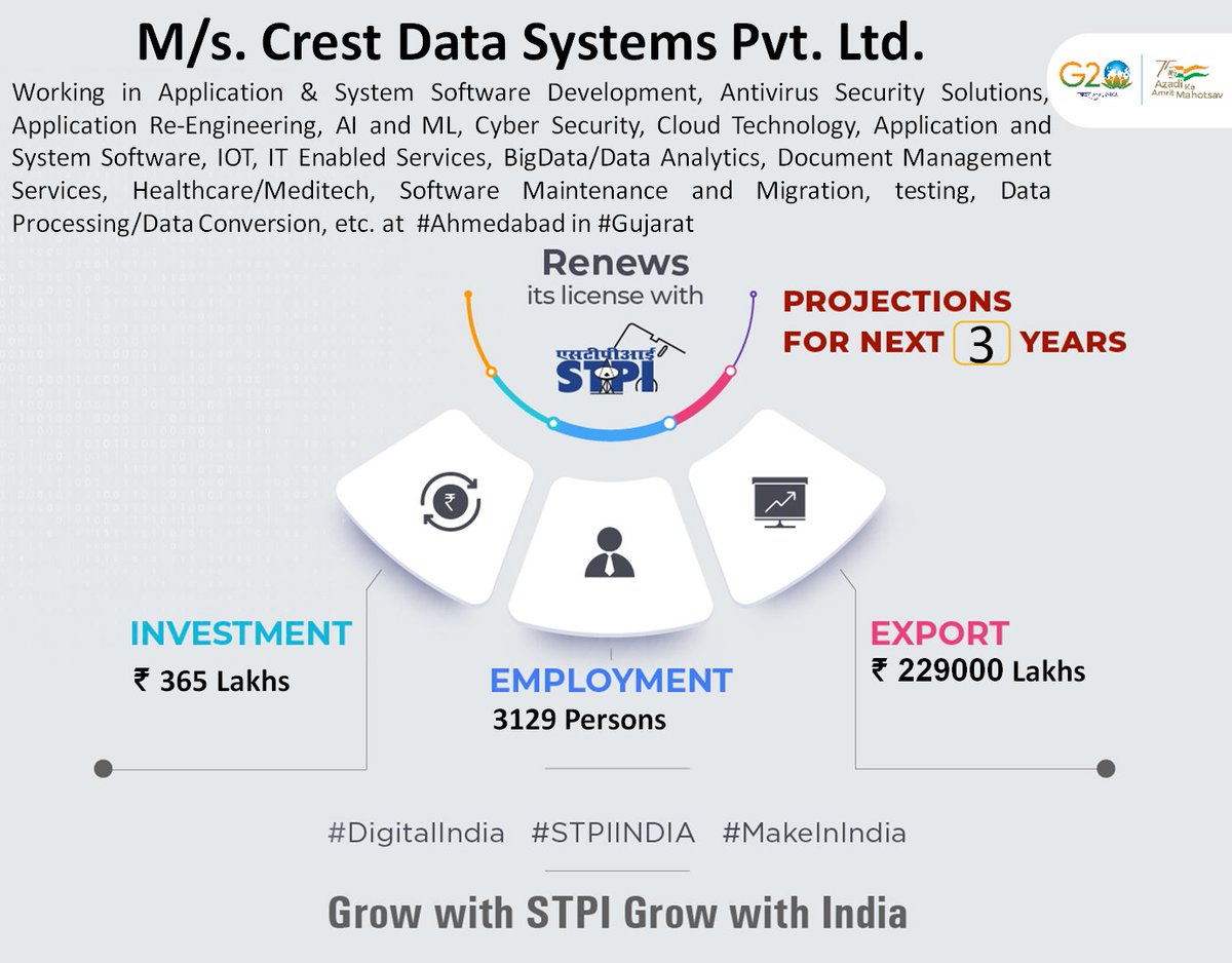 Congratulations M/s. Crest Data Systems Pvt. Ltd. for renewal of license! #GrowWithSTPI #DigitalIndia #STPIINDIA #StartupIndia @AshwiniVaishnaw @Rajeev_GoI @arvindtw