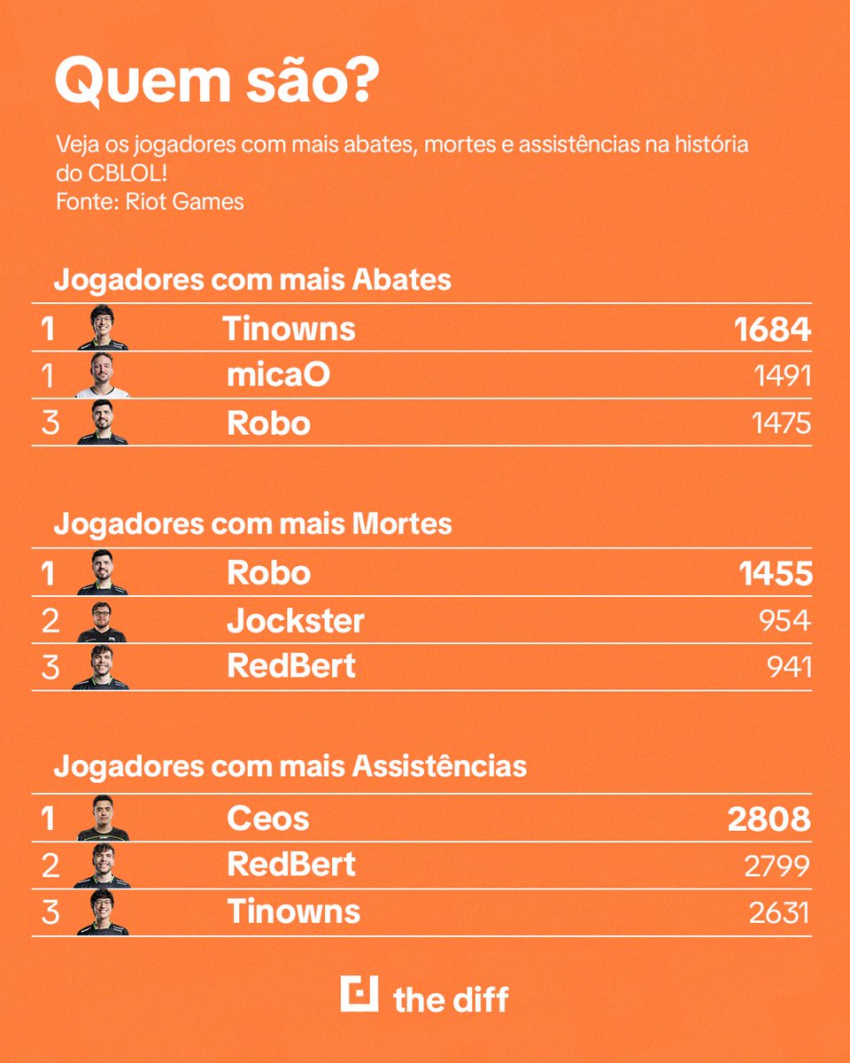 Os maiores? 💫 Confira o top 3 dos jogadores com mais abates, assistências e mortes na história do #CBLOL!